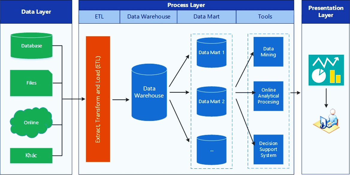 Mô hình kiến trúc xử lý dữ liệu lớn tổng thể (Data Warehouse)