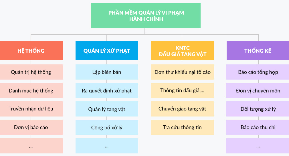 NSS ADT - Mô hình chức năng