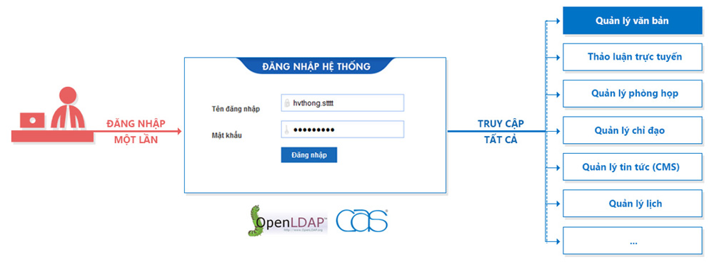 NSS DOC - Đăng nhập một lần