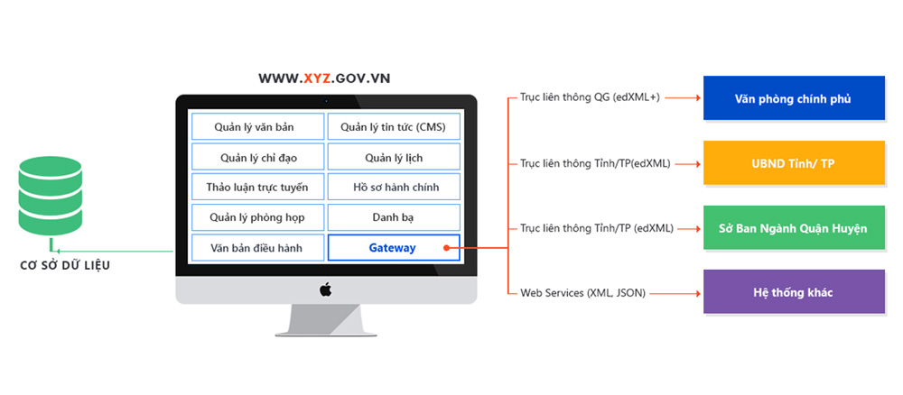 NSS Gateway - Kết nối và tích hợp