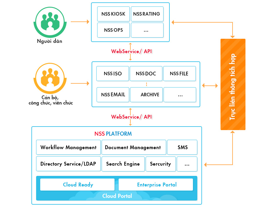 NSS PLATFORM - Mô hình tổng thể