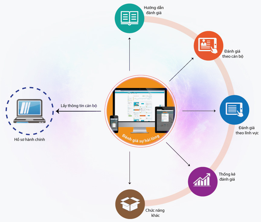 NSS Rating - Mô hình chức năng